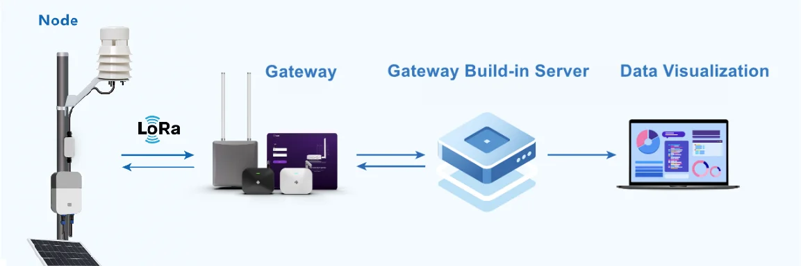 Gateway built-in NS application scenario